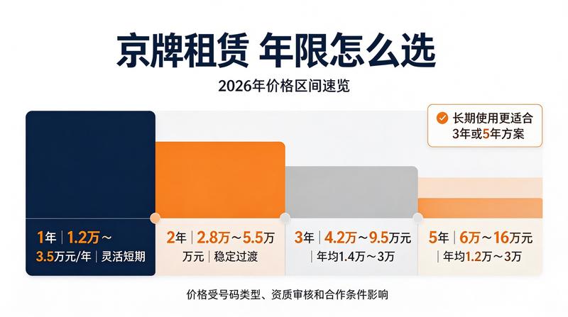 北京车牌租赁流程图解